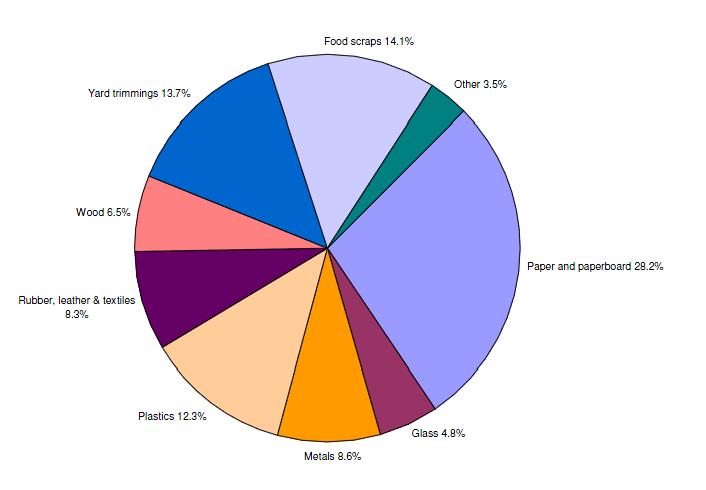  Sources Of Waste The 4 Sources Of Food Waste 2019 02 08